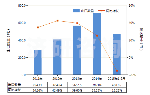 2011-2015年9月中國頭孢氨芐及其鹽(HS29419052)出口量及增速統(tǒng)計
